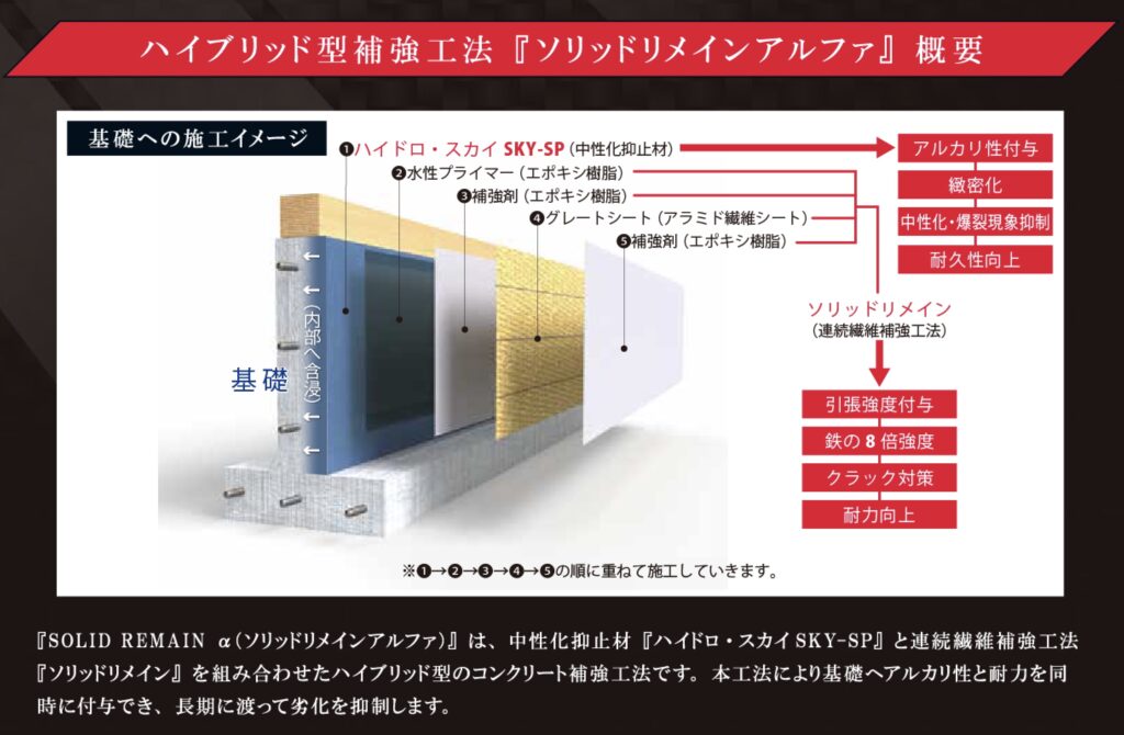 劣化したコンクリートの基礎補強・補修工事